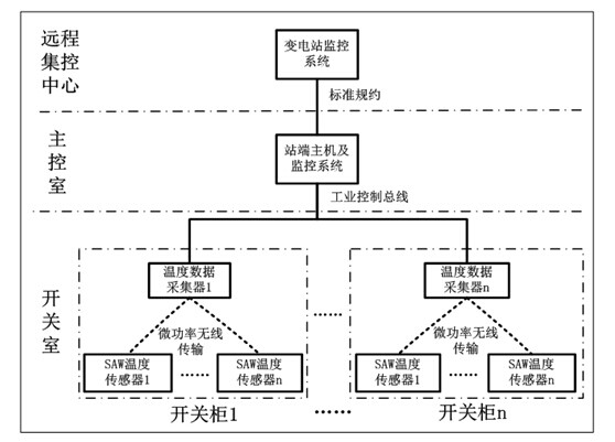 谱盟无线无源测温系统 1、必要性 发电厂、变电站的高压开关柜、母线接头、室外刀闸开关等重要的设备,在长期运行过程中,开关的触点和母线链接等部位因老化或接触电阻过大而发热,而这些发热部位的温度无法监测,由此最终导致事故发生。近年来,在电厂和变电站已发生多起开关过热事故,造成火灾和大面积的停电事故,解决开关过热问题是杜绝此类事故发生的关键,实现温度在线监测是保证高压设备安全运行的重要手段。 但是一般的在线测温装置都有一定的局限性,上海谱盟光电科技有限公司结合现场应用实际采用先进的SAW(声表面波)技术,自主研