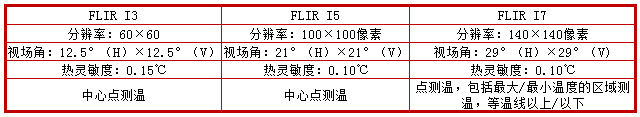 flir i3、flir i5、flir i7手持红外热像仪产品型号与参数